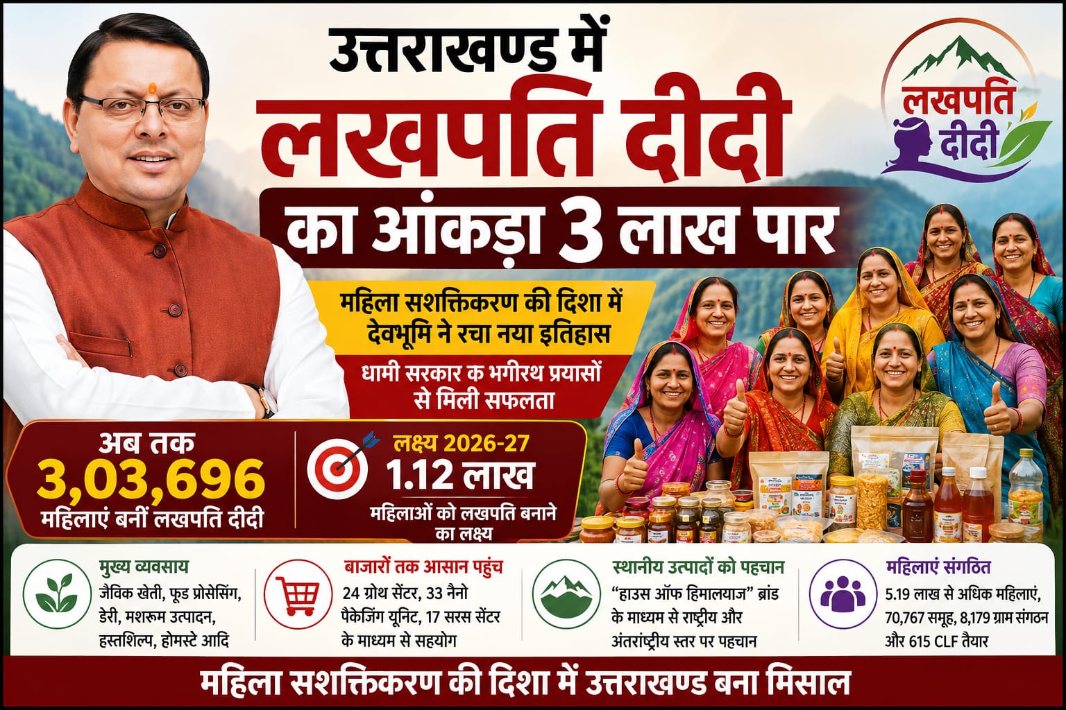 उत्तराखंड में लखपति दीदियों का आंकड़ा 3 लाख पार, महिला सशक्तिकरण की दिशा में बना नया रिकॉर्ड